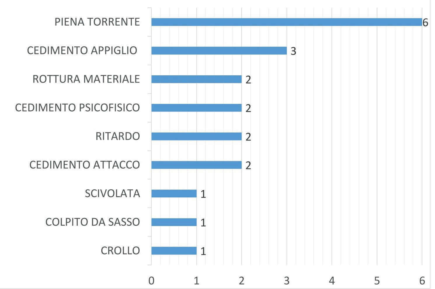 Cause di incidente.